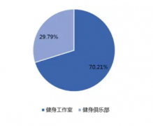 健身健美行业现状