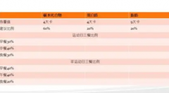 健美饮食计划不同