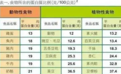 健美蛋白质标准过量蛋白对身体危害